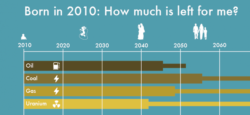 Сколько естественное. How long natural resources will last. How long natural resources will last graph. How much Warmer will the World get in 2030?. How many years will natural resources last.